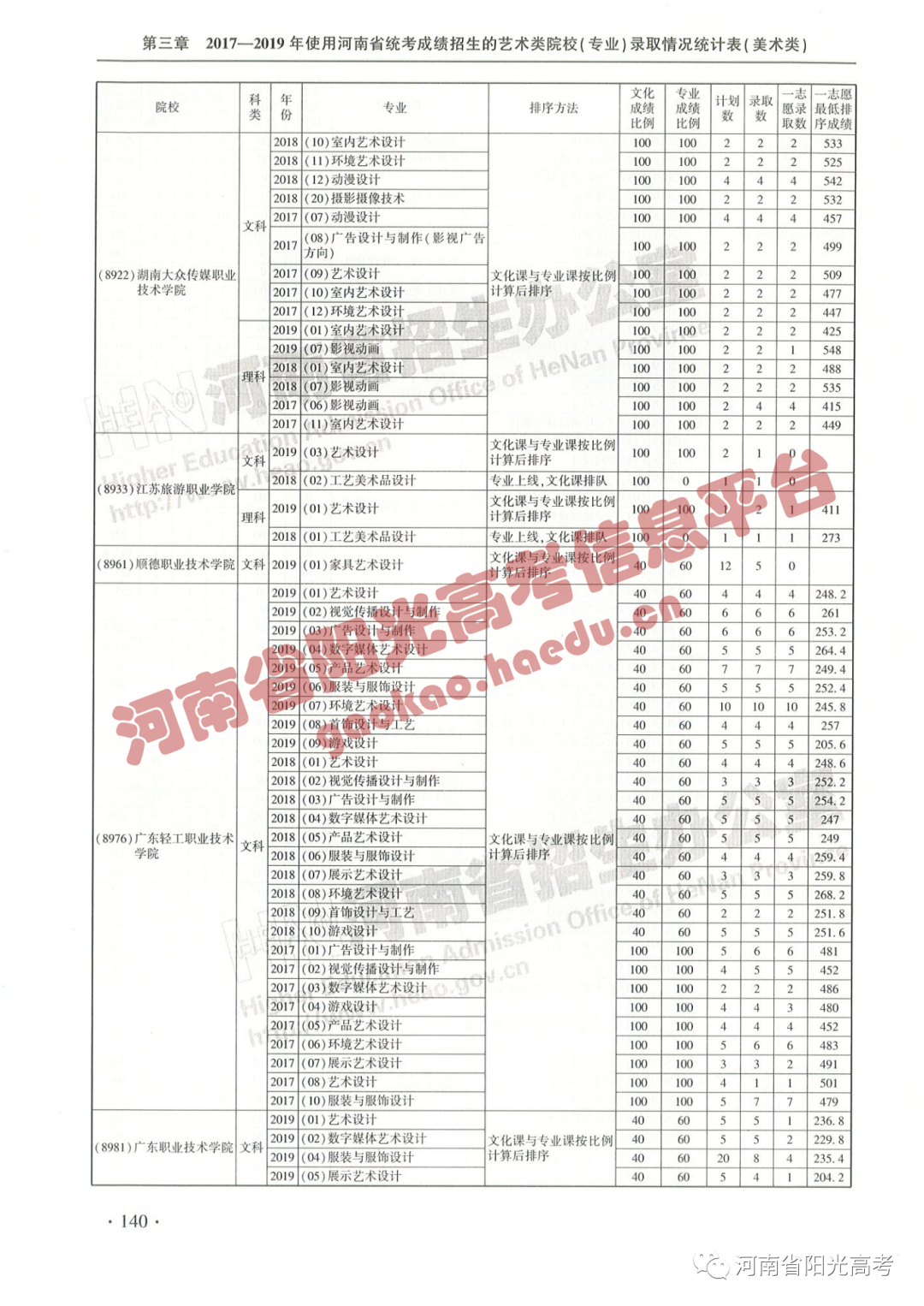 艺考院校录取统计