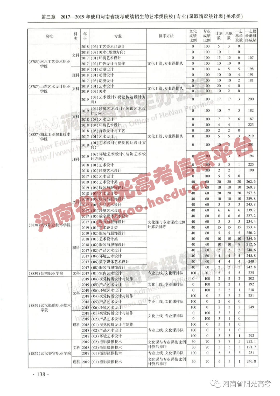 艺考院校录取统计