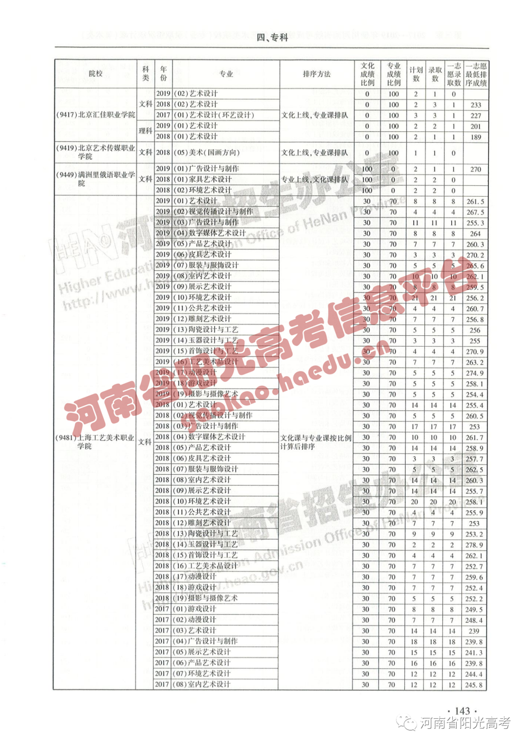 艺考院校录取统计