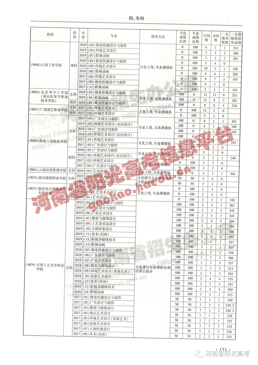 艺考院校录取统计