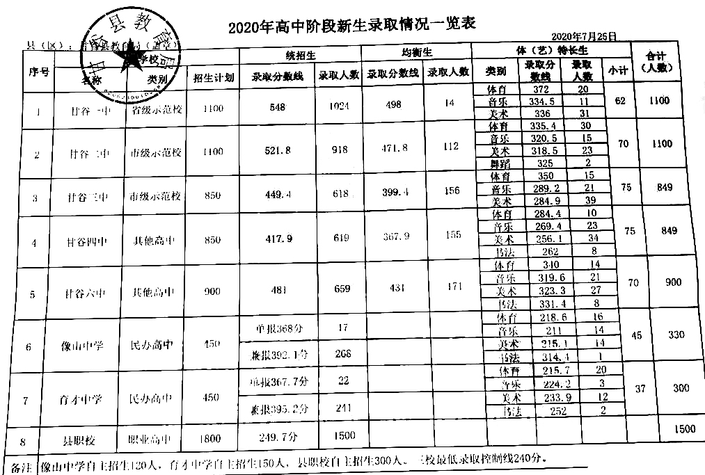 2020甘肃甘谷县中考录取分数线公布