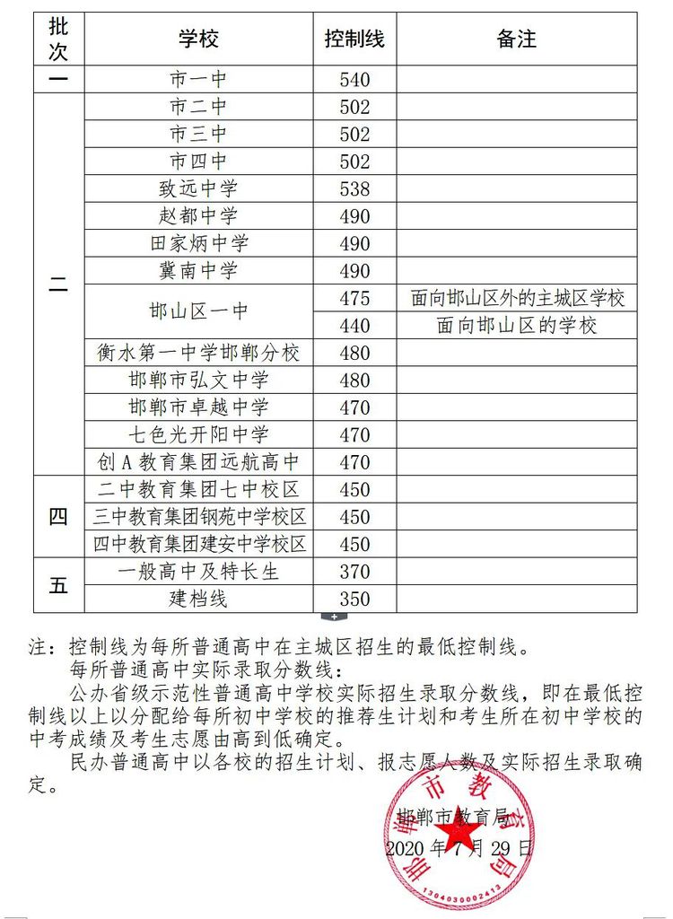 2020邯郸市各个高中_邯郸市2020中考质量分析座谈会在涉县召开(2)