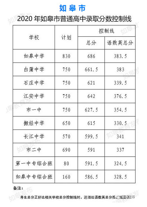 2020南通各区县普通高中中考录取分数线公布