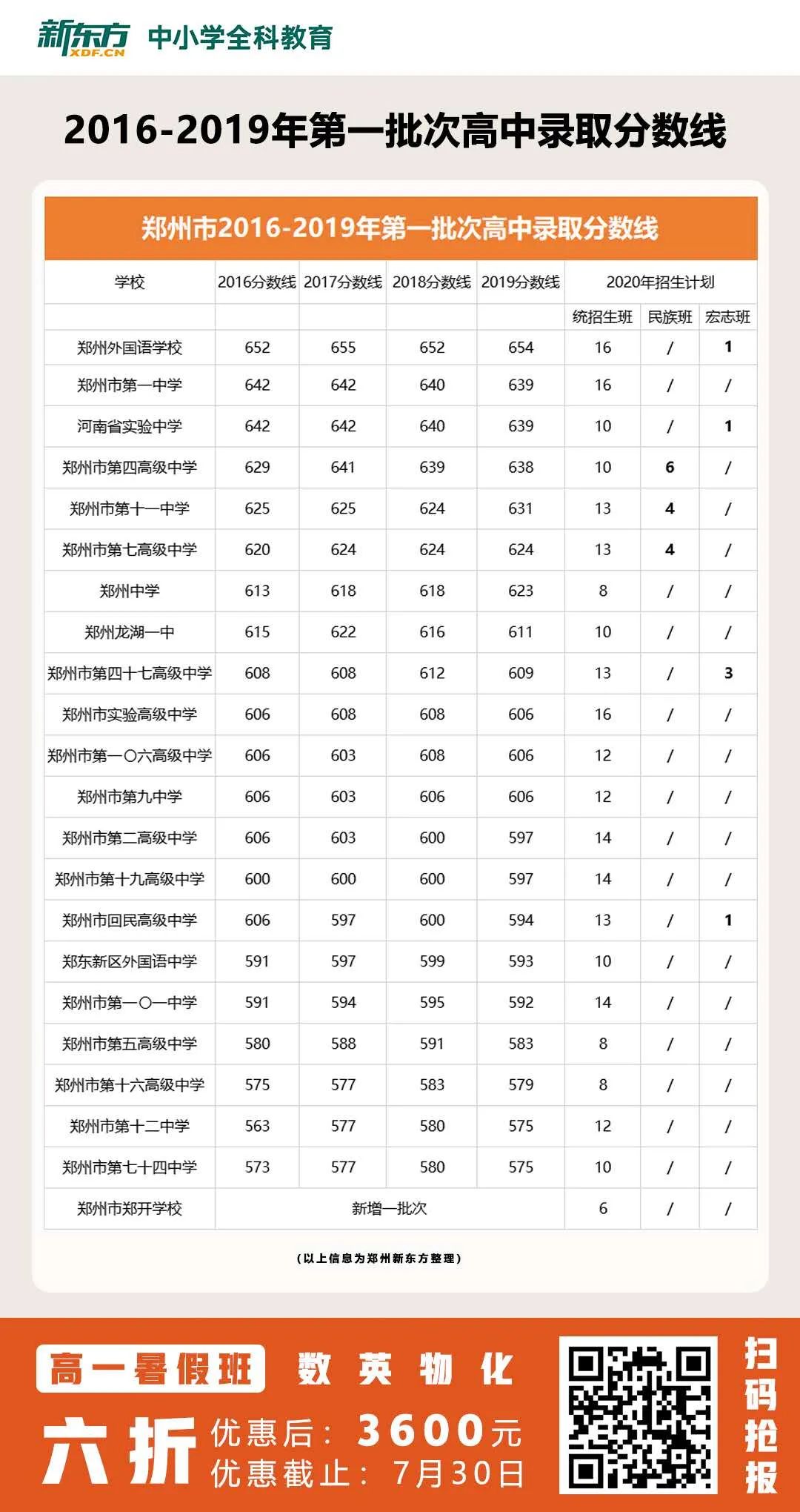 郑州中考分数线和招生计划