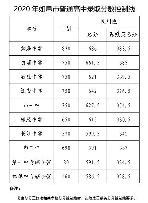 2020南通中学排名_江苏南通2020年高考成绩排名前六的高中