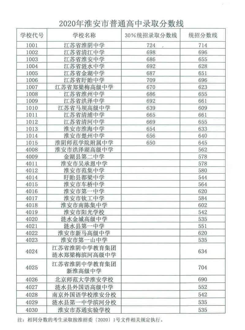 2020淮安中考总分719排名_2020淮安中考分数线_2020年淮安中考录取