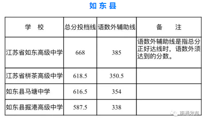 2020如东高考排名_最新2020年如东高考再创辉煌!各校喜报汇总......