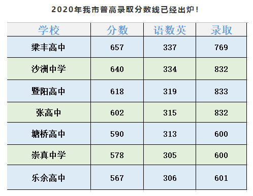 2020张家港市中考各_张家港2020中考成绩出炉!最快查分看这里!