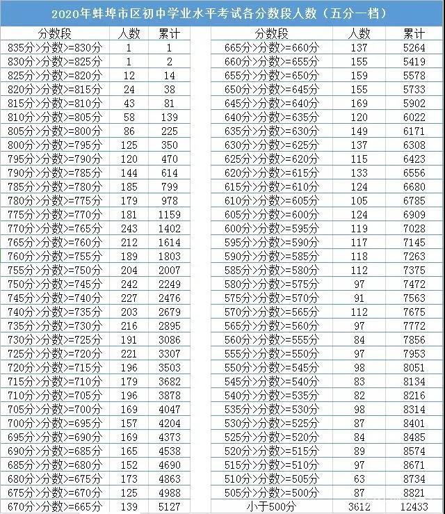 2020安徽蚌埠中考录取分数线公布