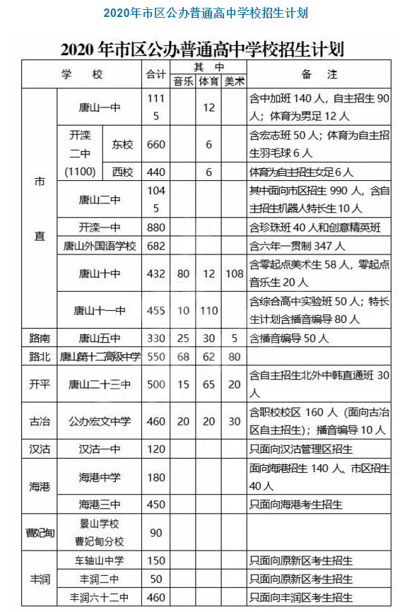 2020唐山私立高中排名_2020年唐山市民办普通高中分地市招生计划