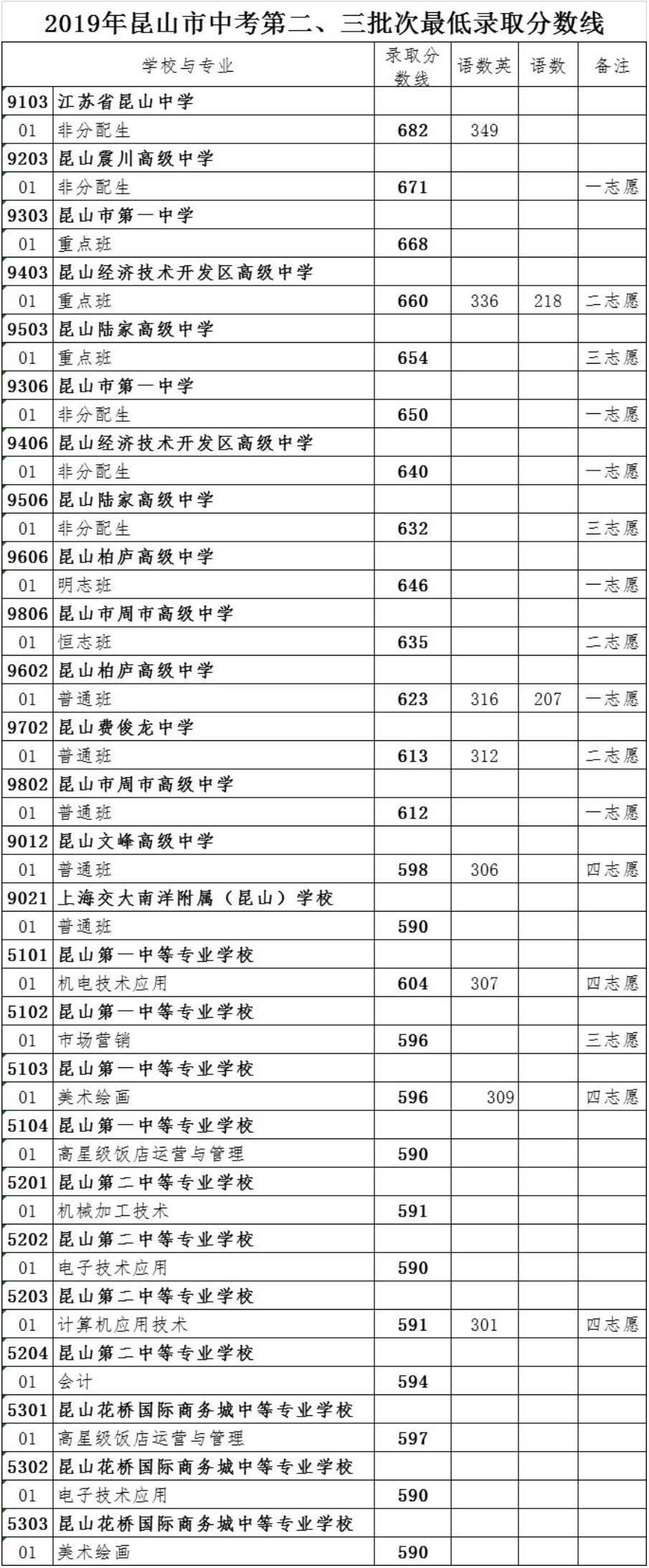 2020苏州市昆山中考录取分数线公布