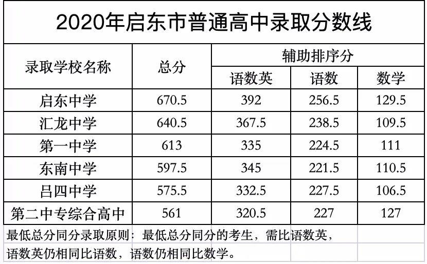 南通中考2020录取分_2020年南通市中招计划(各高中招生人数)出炉!(普通高