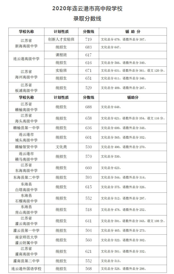 东海县2020中考成绩_东海县卫生健康委员会所属事业单位2020年公开选调
