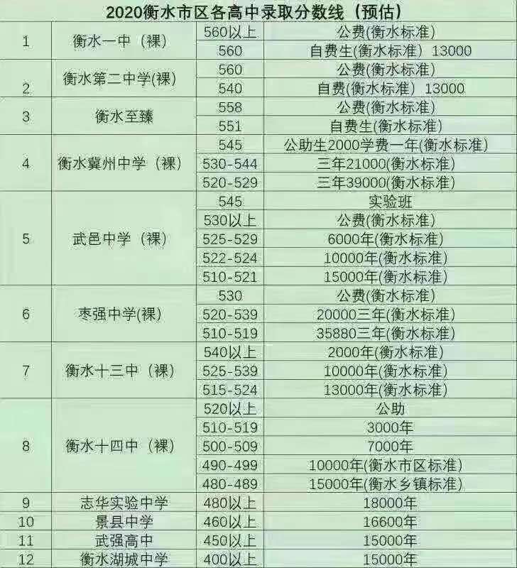 2020衡水中考最低录取控制分数线(衡水教育信息网)