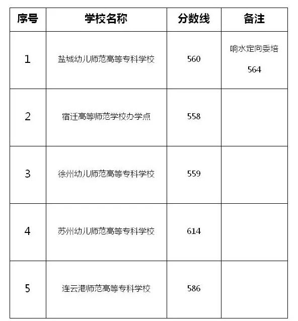 2020盐城中考分数排名_江苏盐城排名靠前的三所高中,2020年高考成绩说话