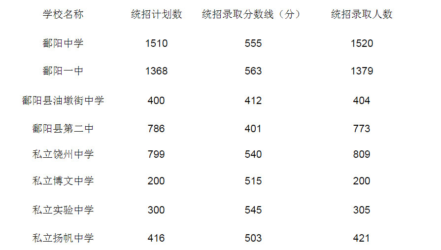 2020鄱阳县中考排名_鄱阳县2020年城区学校选调公办教师考试成绩及预录(2)