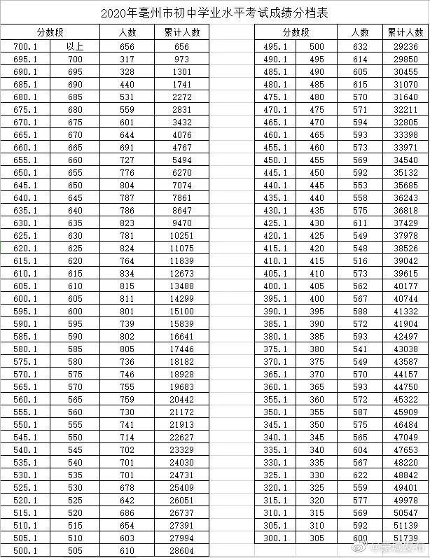 2020安徽理科分数段_安徽2020年高考一分一段表公布理科700分以上36人