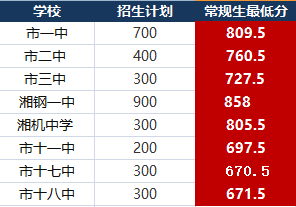 湘潭2020中考成绩排名_2020湖南湘潭市岳塘区小学教师公费定向培养报名考