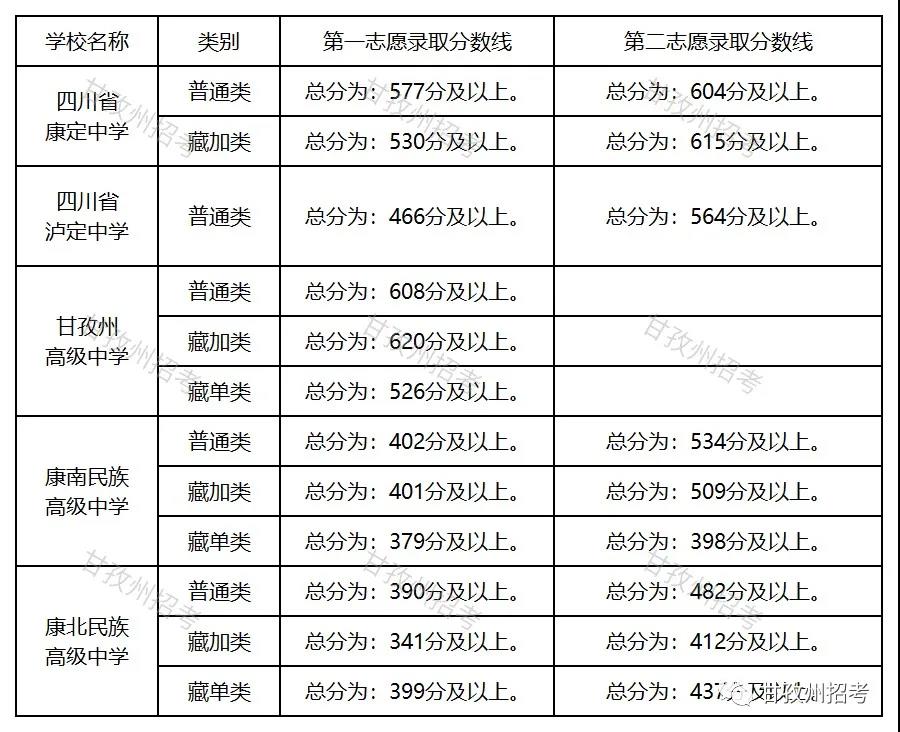 2020四川甘孜州示范性高中录取分数线公布