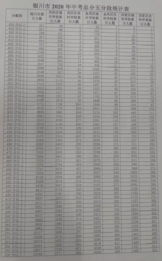 2020宁夏中考成绩排名_2020年宁夏省事业单位考试成绩排名表