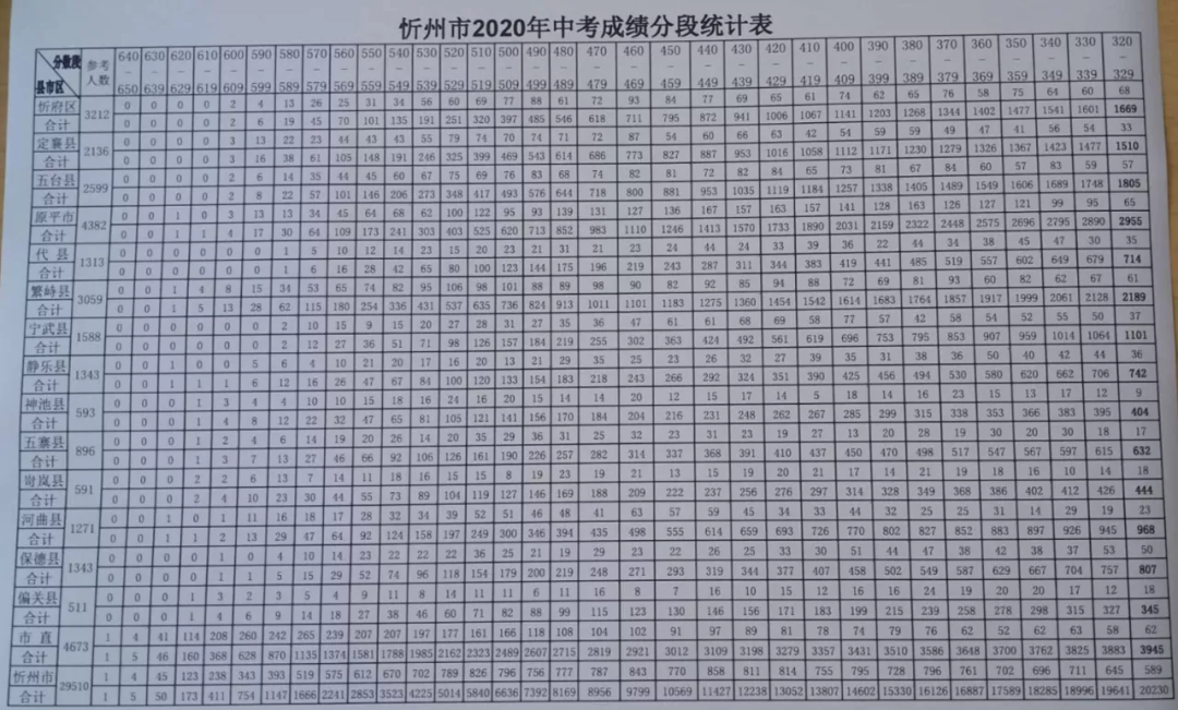 忻州中考成绩排名_忻州2020年中考成绩出来了,第一名641分!