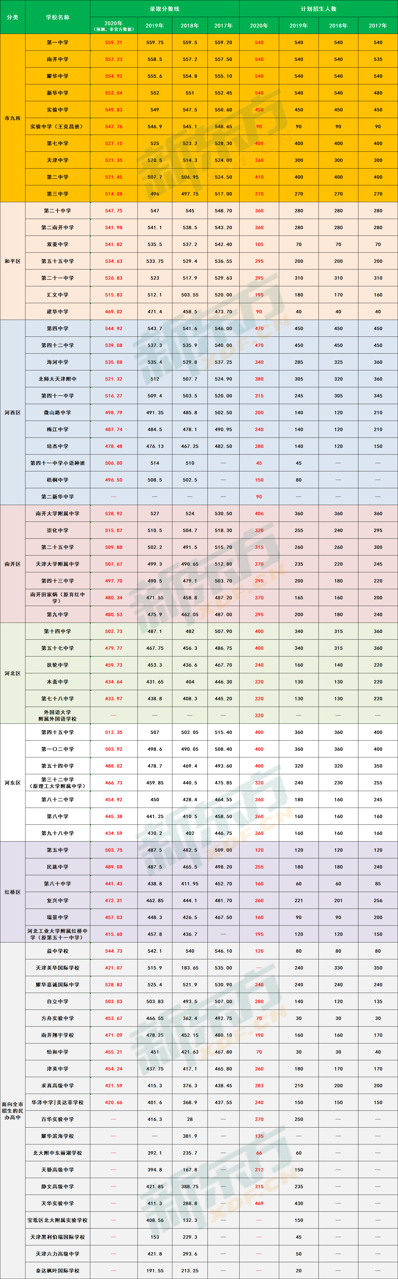 预测2020年中考分数线,2020年中考分数线