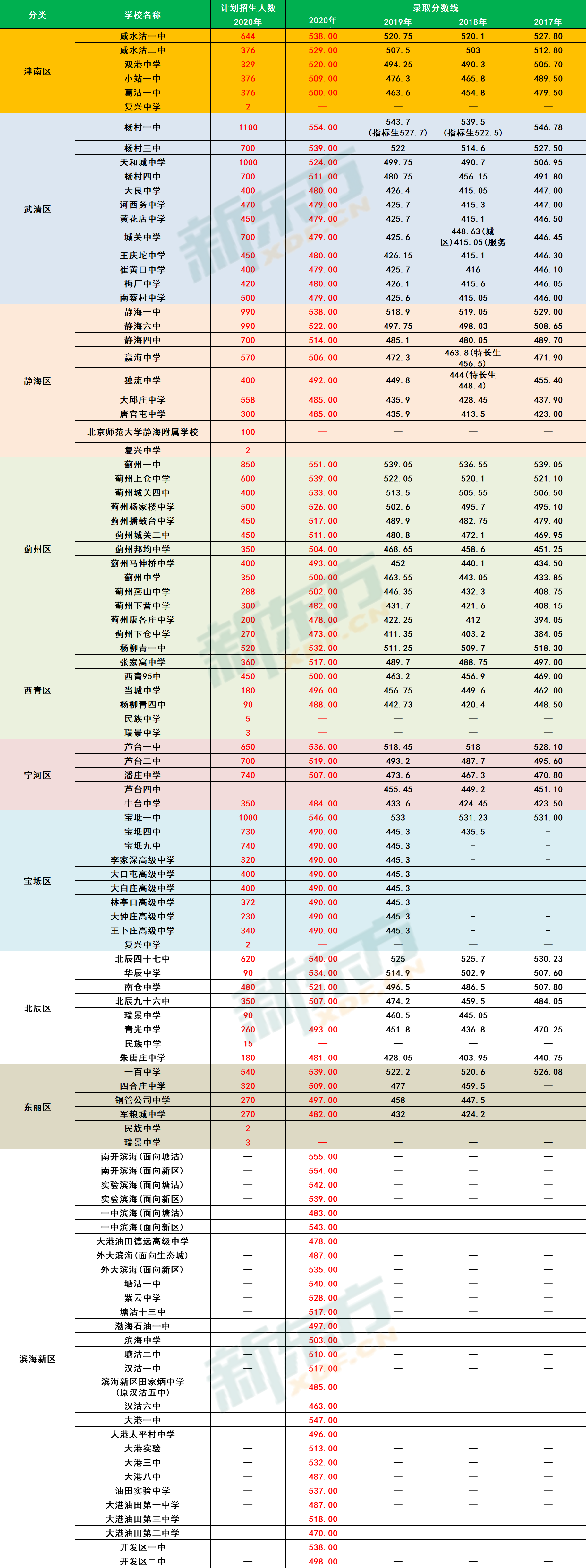 预测2020年中考分数线,2020年中考分数线