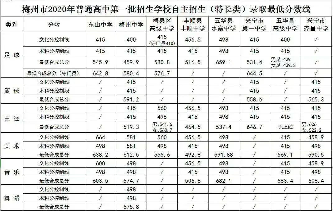 2020梅州普通高中中考录取分数线公布