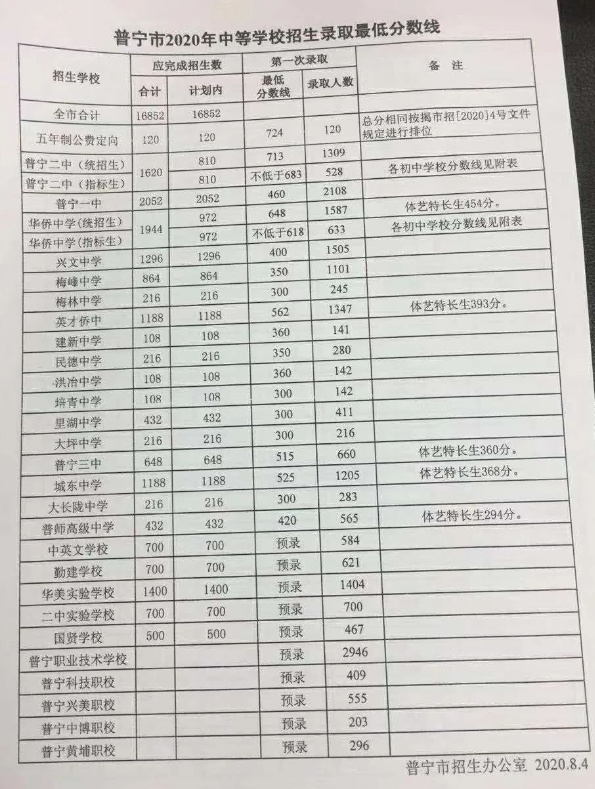 2020普宁各普通高中最低录取控制分数线公布