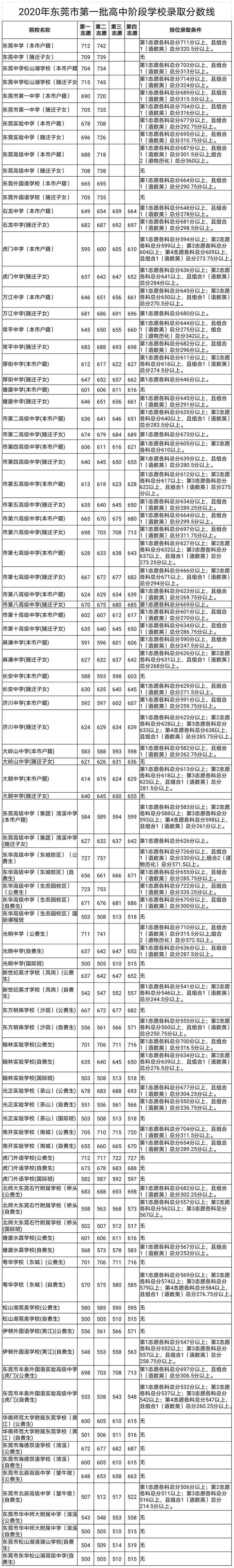 东莞高中排名一排名_广东东莞实力强劲的4所高中,1所“黑马”中学,建校