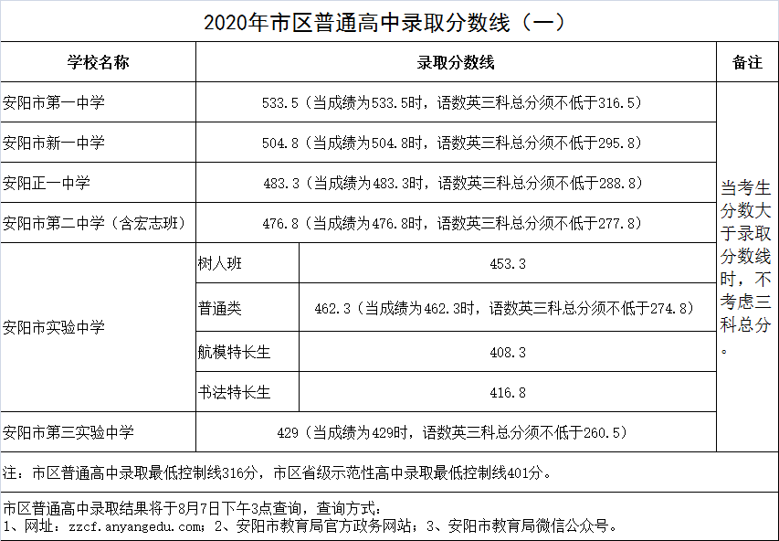 2020安阳中考分数排_2020年河南省考成绩排名(安阳考区)