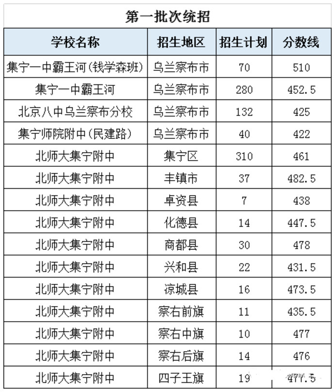 2020乌兰察布中考最低录取控制分数线(乌兰察布招生考试信息网)