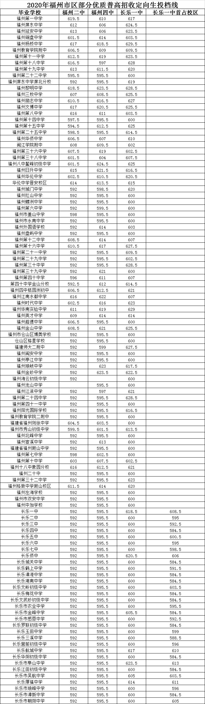 2020福州市市区六县市及平潭第一批普高录取分数线