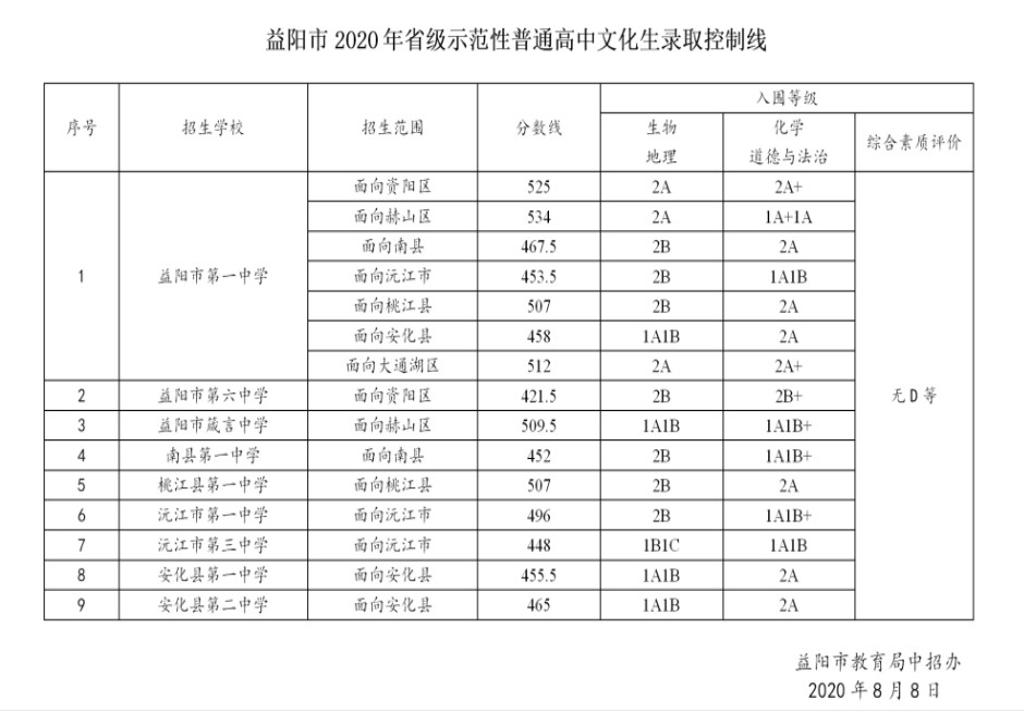 2020益阳市中考成绩中考分数线湖南益阳永州2020年中考录取分数线公