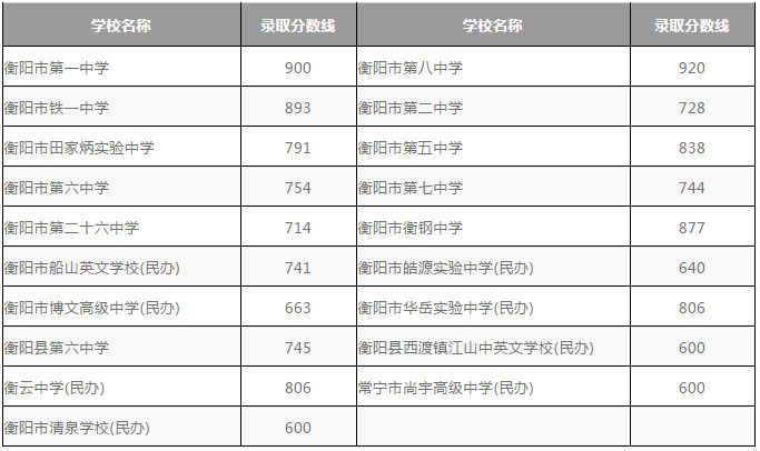 2020衡阳市高中高考_重磅!2020年衡阳各县市区普通高中录取分数线汇总(2)