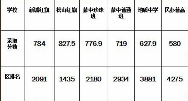 2020赤峰中考排名_2020赤峰事业单位招聘考试总成绩