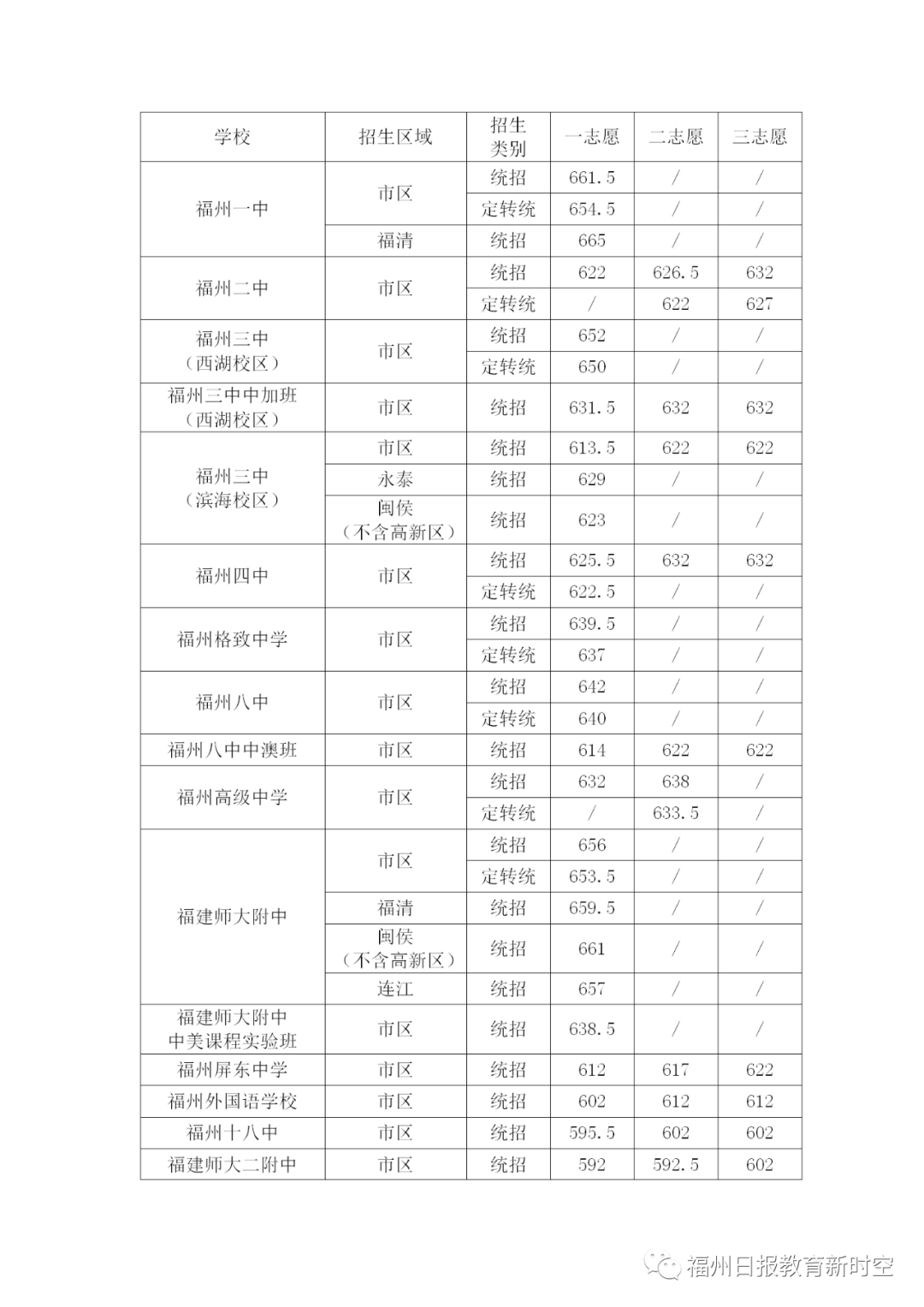 福州2020中考初中排名_从一三附升学率看2020福州中考各校排名(2)