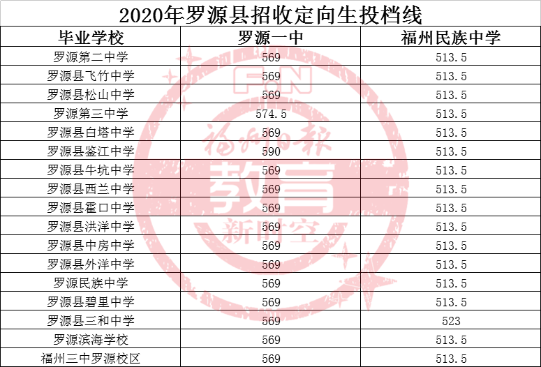 2020福州中考最低录取控制分数线福州阳光中招