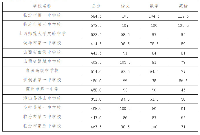 2020临汾中考最低录取控制分数线(临汾招生考试网)