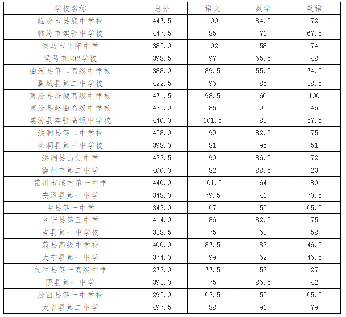 2020临汾中考最低录取控制分数线(临汾招生考试网)