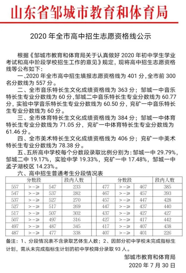 邹城市2020高考成绩_401分,2020年邹城高中招生志愿资格线来啦