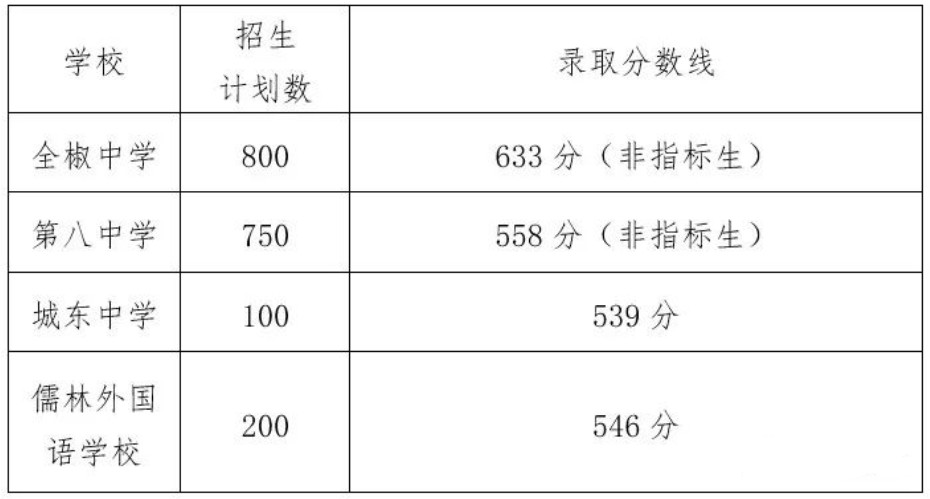 2020滁州全椒县高中中考录取分数线公布