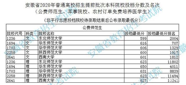 安徽省2020年普通高校公费师范类提前录取志愿投档线