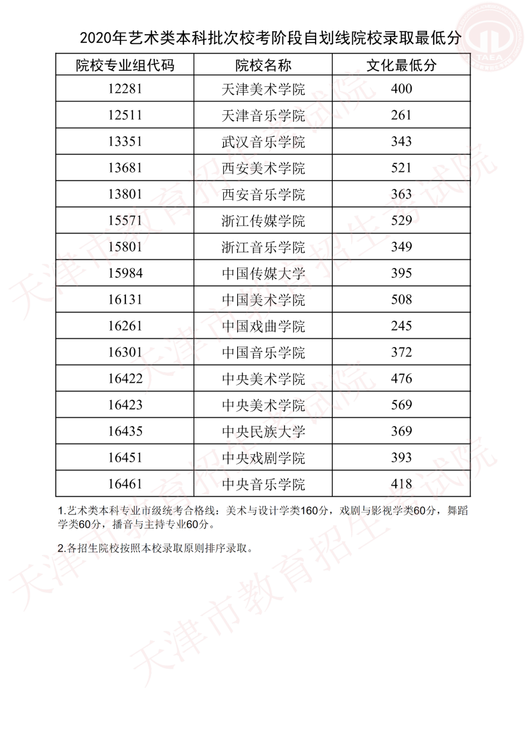 艺术类大学分数线