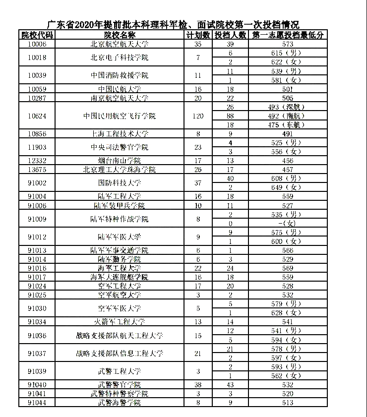 广东：2020年高考提前批投档分数线出炉