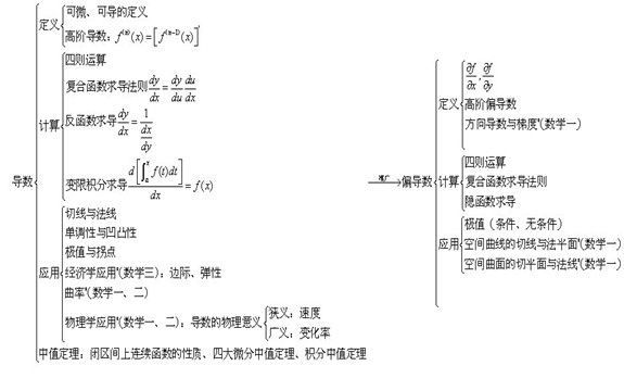 2021考研数学读图记考点—高等数学(一)