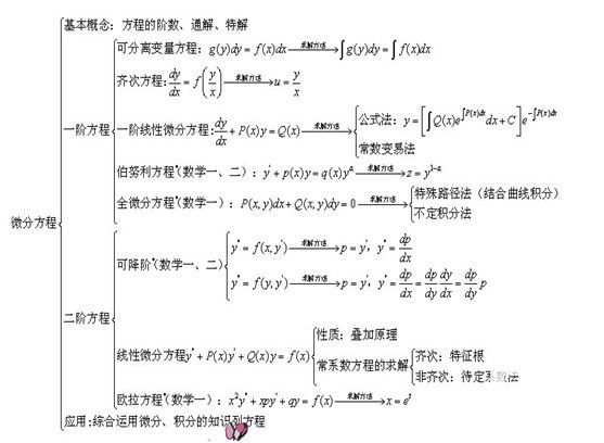 2021考研数学读图记考点—高等数学(四)
