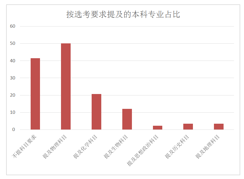 天津高考改革