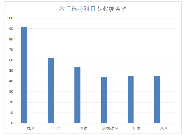 新高考6选3搭配组合