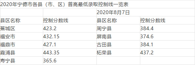 宁德2020中考全区排名_权威发布!宁德市2020年网上中考志愿填报须知